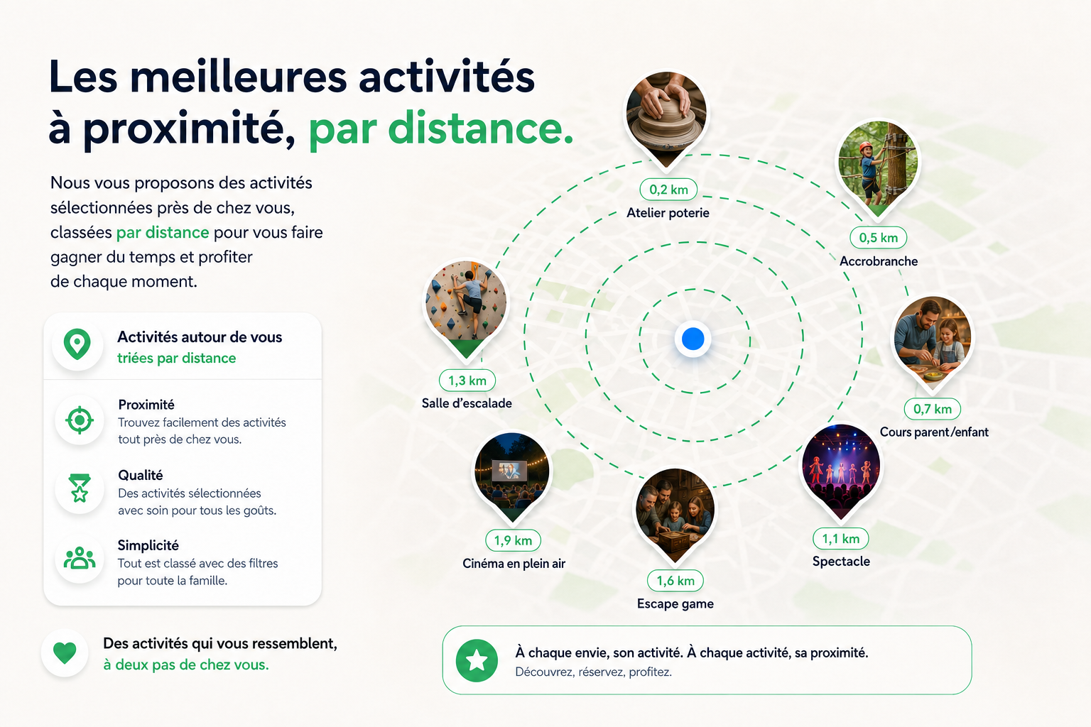Les activités KidyWin à proximité, classées par distance autour de l'utilisateur